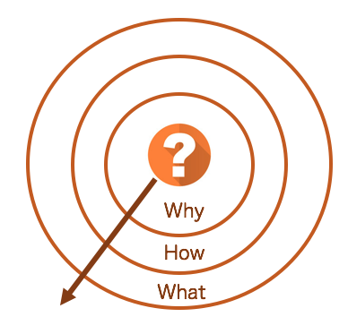 The golden circle, start with why