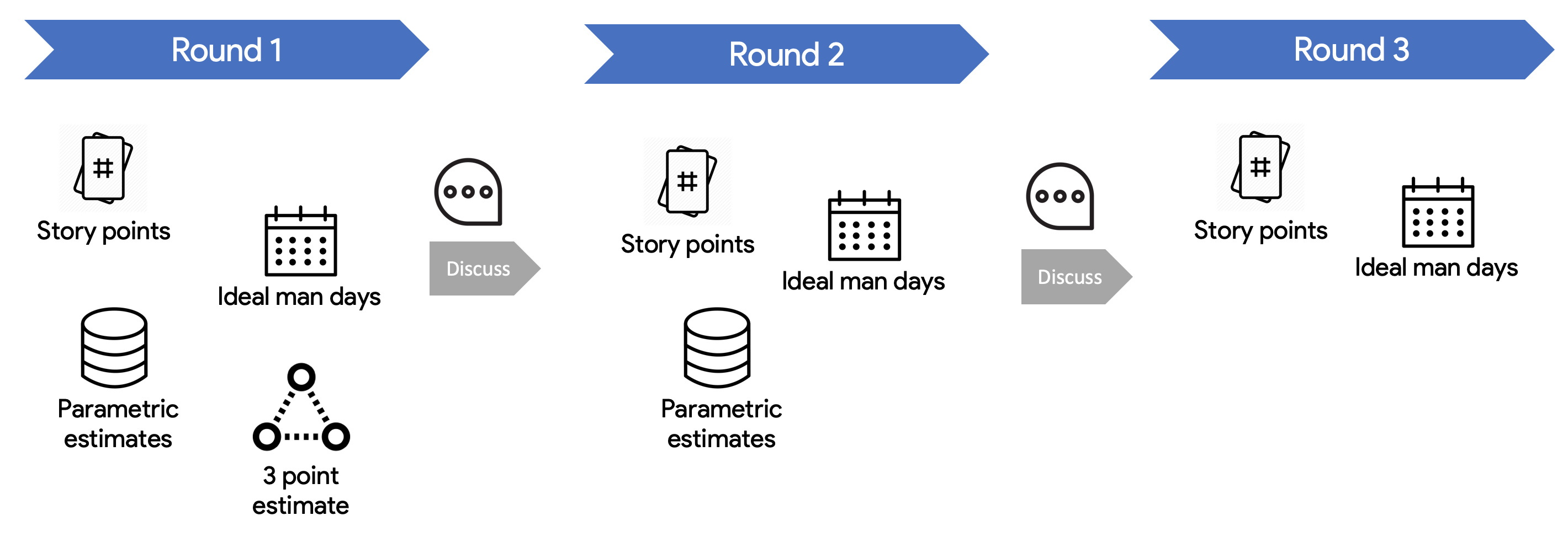 Experimenting with Estimates in agile
