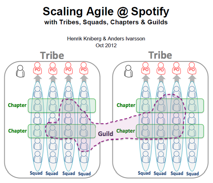 Agile Team Organisation: Squads, Chapters, Tribes and Guilds