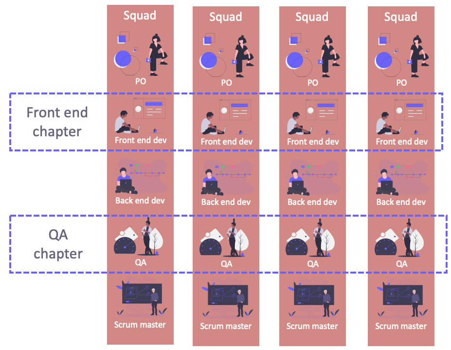 Agile Team Organisation: Squads, Chapters, Tribes and Guilds