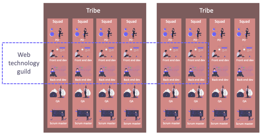 Agile Team Organisation: Squads, Chapters, Tribes and Guilds