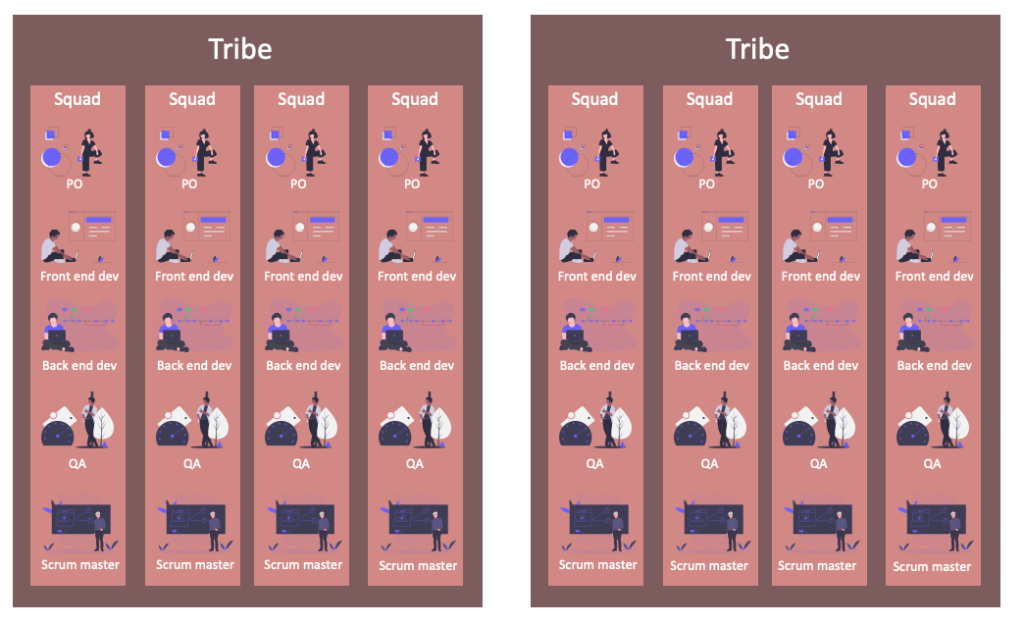 Agile Team Organisation: Squads, Chapters, Tribes and Guilds