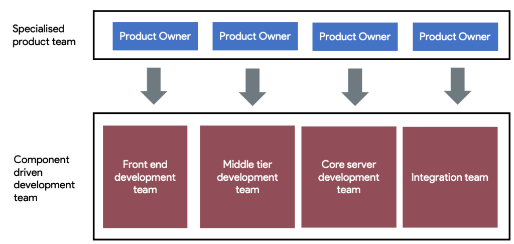 Scaling scrum teams